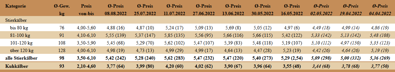 Preisstatistik Kälbermarkt Ried am 08. August 2022.