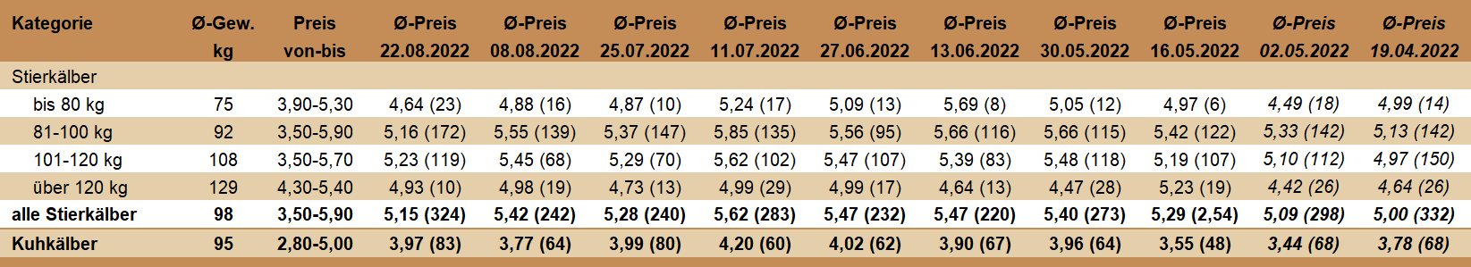 Preisstatistik Kälbermarkt Ried am 22. August 2022.