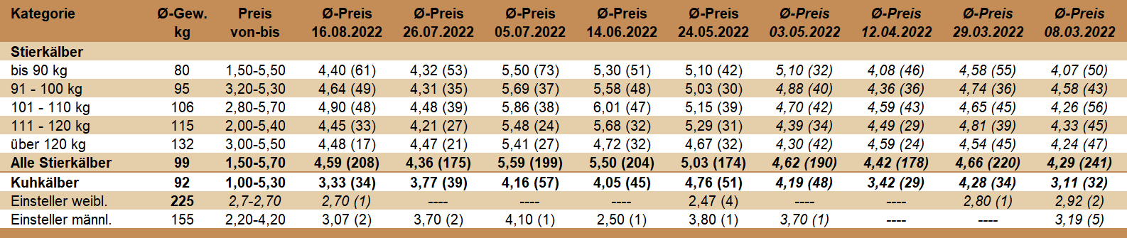 Preisstatistik Kälbermarkt Zwettl am 16. August 2022.