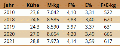 Milchleistungsergebnisse Betrieb Fersterer