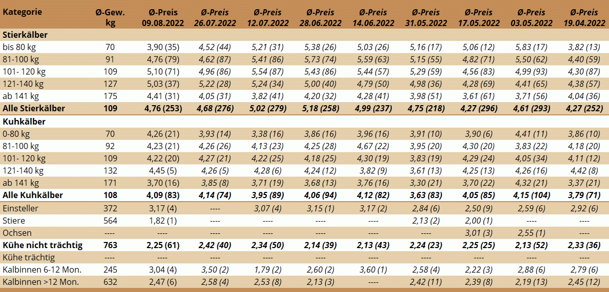 Preisstatistik Nutzrindermarkt Greinbach am 9. August 2022