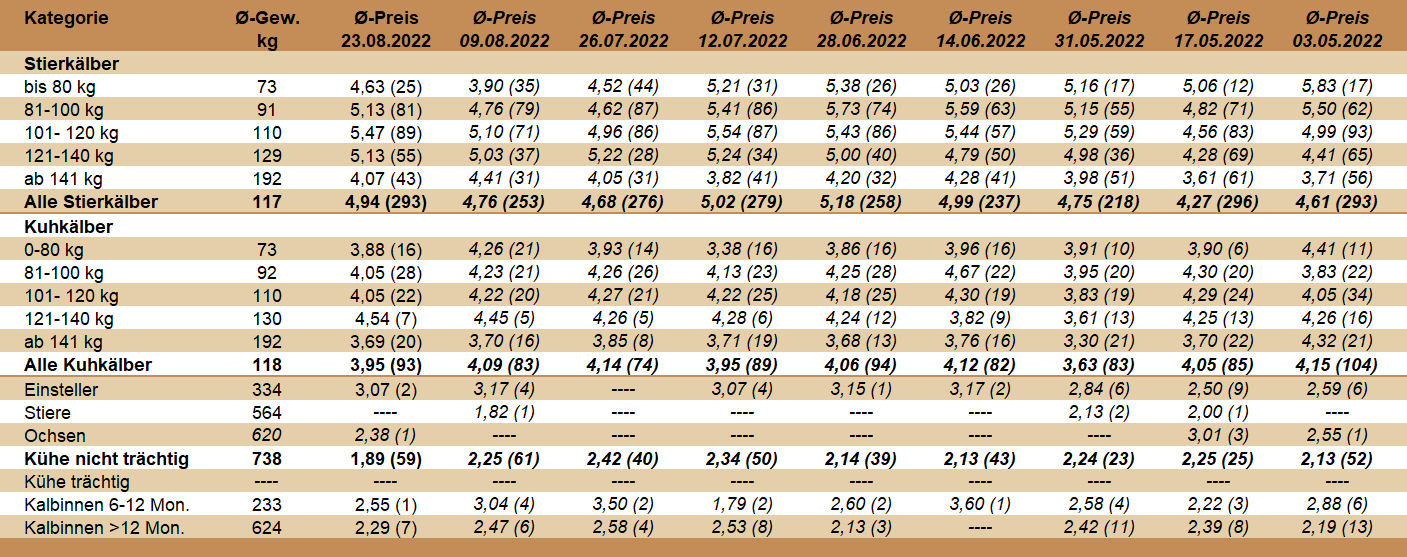 Preisstatistik Nutzrindermarkt Greinbach am 23. August 2022