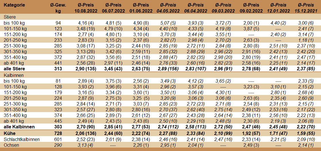 Preisstatistik Nutzrindermarkt St. Donat am 10. August 2022.