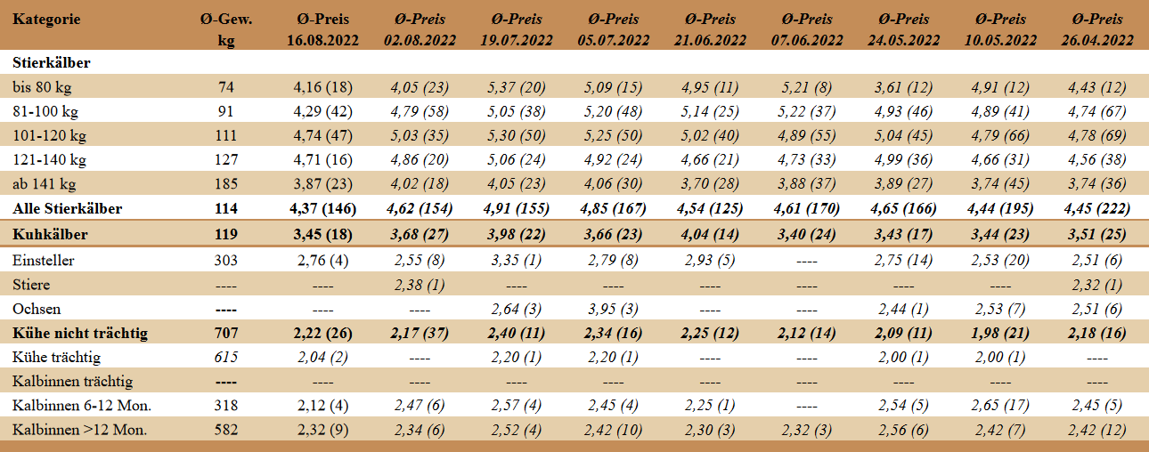 Preisstatistik Nutzrindermarkt Traboch am 16. August 2022