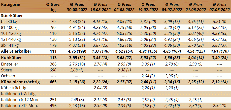 Preisstatistik Nutzrindermarkt Traboch am 30. August 2022