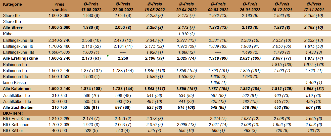 reisstatistik Zuchtrinderversteigerung Bergland am 22. Juni 2022 reisstatistik Zuchtrinderversteigerung Bergland am 22. Juni 2022 Preisstatistik Zuchtrinderversteigerung Bergland am 17. August 2022.