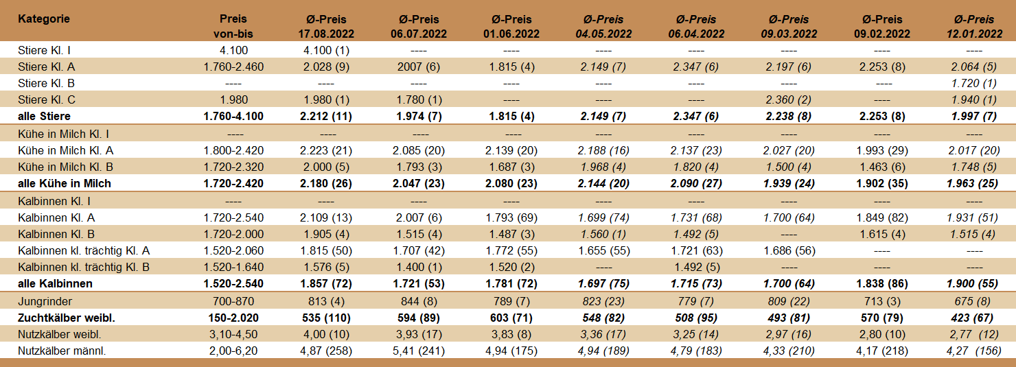 Preisstatistik der Zuchtrinderversteigerung in Freistadt am 17. August 2022.