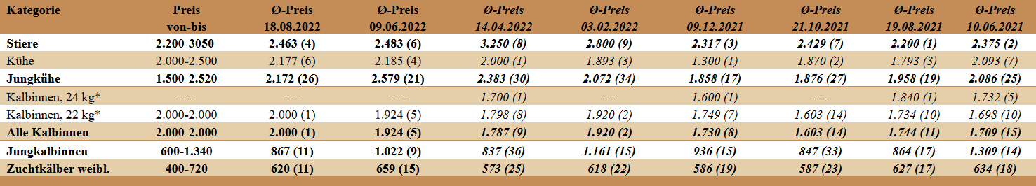 Preisstatistik Zuchtrinderversteigerung Greinbach am 18. August 2022.