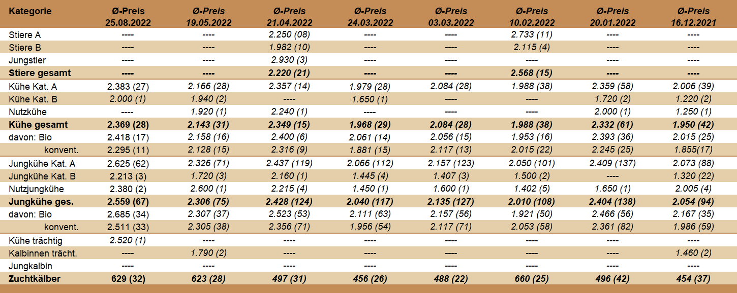 Preisstatistik Zuchtrinderversteigerung Maishofen am 25. August 2022.
