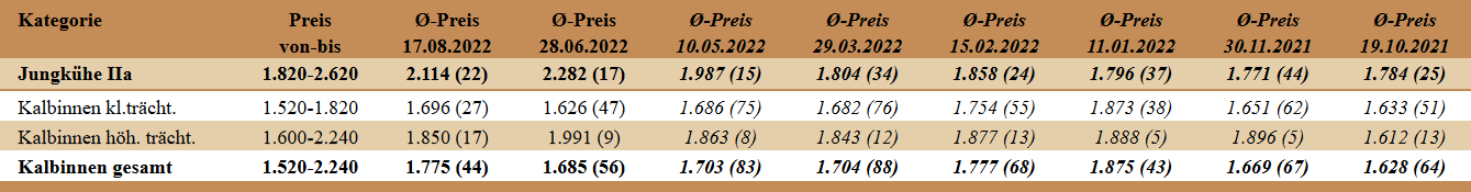 Preisstatistik Zuchtrinderversteigerung Regau am 17. August 2022.