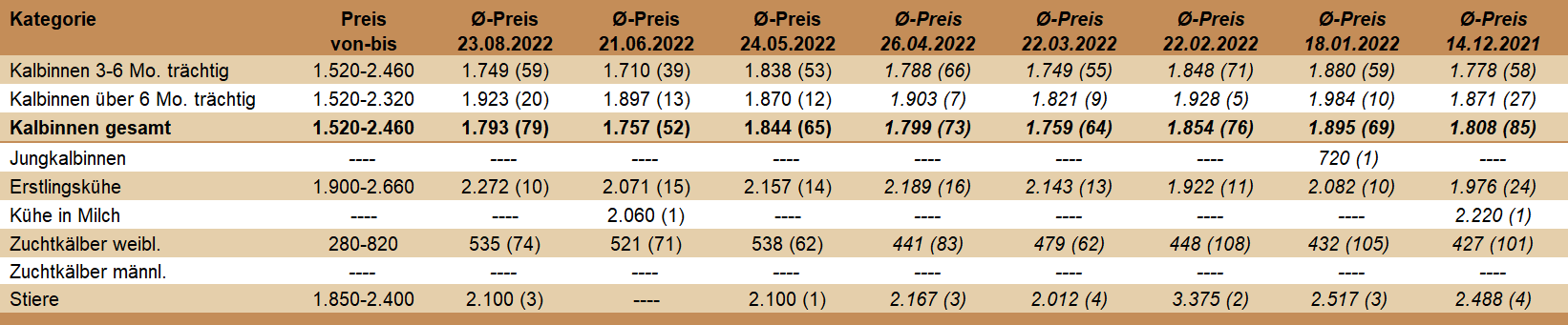 Preisstatistik Zuchtrinderversteigerung Ried am 23. August 2022