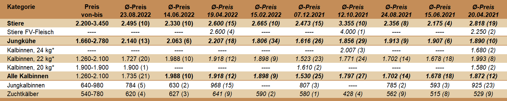 Preisstatistik Zuchtrinderversteigerung St. Donat am 23.08.2022.