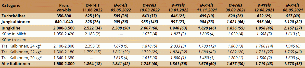 Preisstatistik Zuchtrinderversteigerung Traboch am 11. August 2022