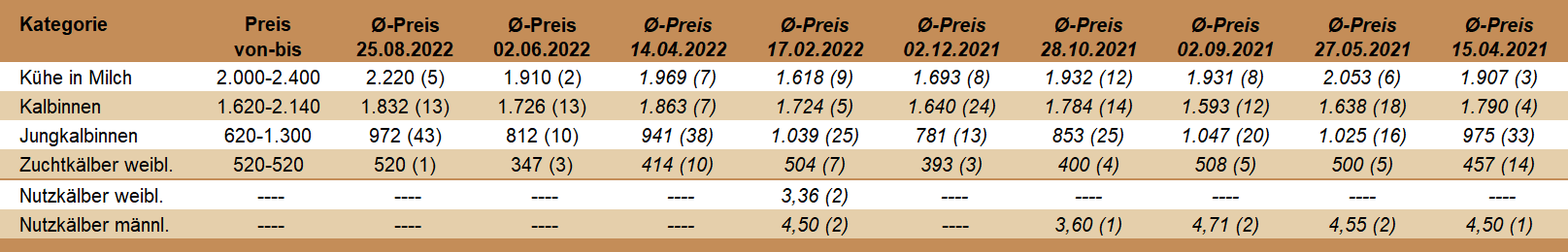 Preisstatistik Zuchtrinderversteigerung Wels am 25. August 2022.