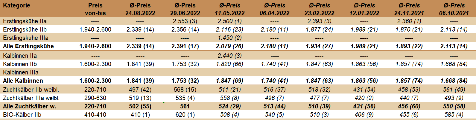 Preisstatistik Zuchtrinderversteigerung Zwettl am 24. August 2022.