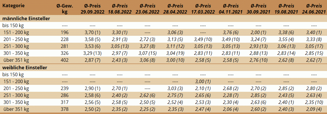 Preisstatistik Einsteller-Markt Maria Neustift am 29.09.2022