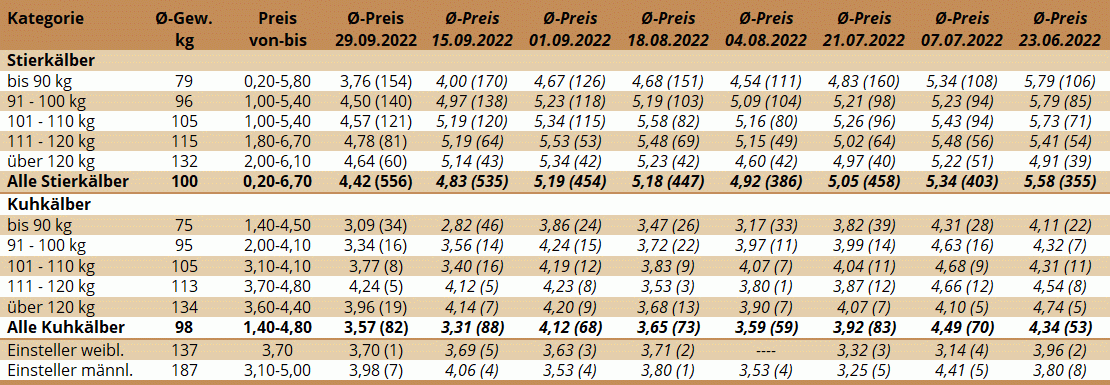 Preisstatistik Kälbermarkt Bergland am 29. September 2022