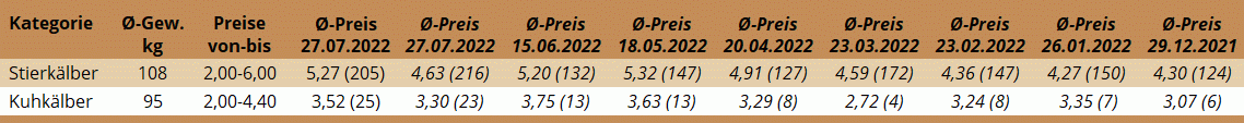 Durchschnittspreise der Kälberversteigerung in Freistadt am 7. September 2022