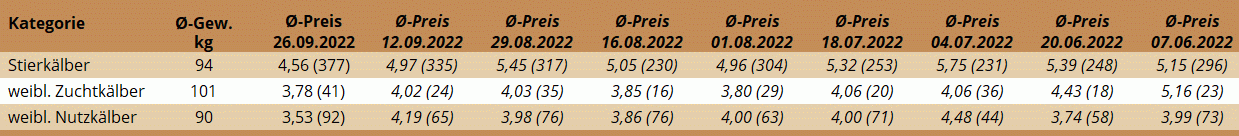 Preisstatistik Kälbermarkt Regau am 26. September 2022