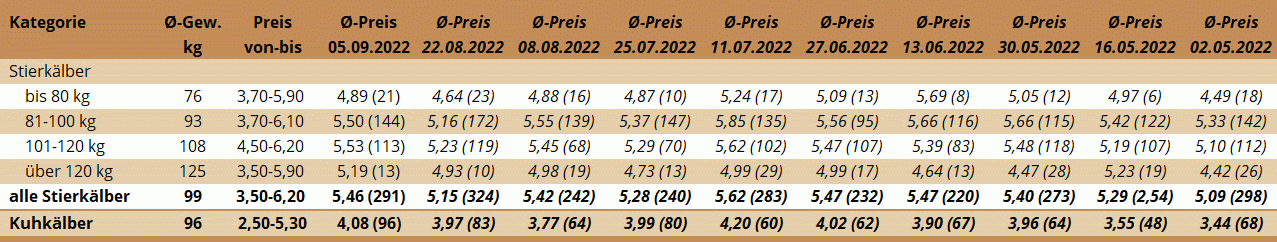 Preisstatistik Kälbermarkt Ried am 5.9.2022