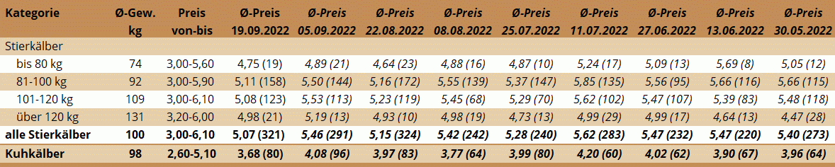 Preisstatistik Kälbermarkt Ried am 19.9.2022