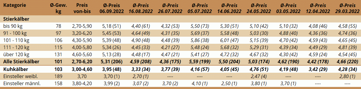 Preisstatistik Kälbermarkt Zwettl am 6. September 2022