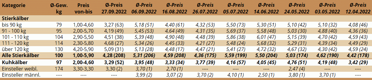 Preisstatistik Kälbermarkt Zwettl am 27. September 2022