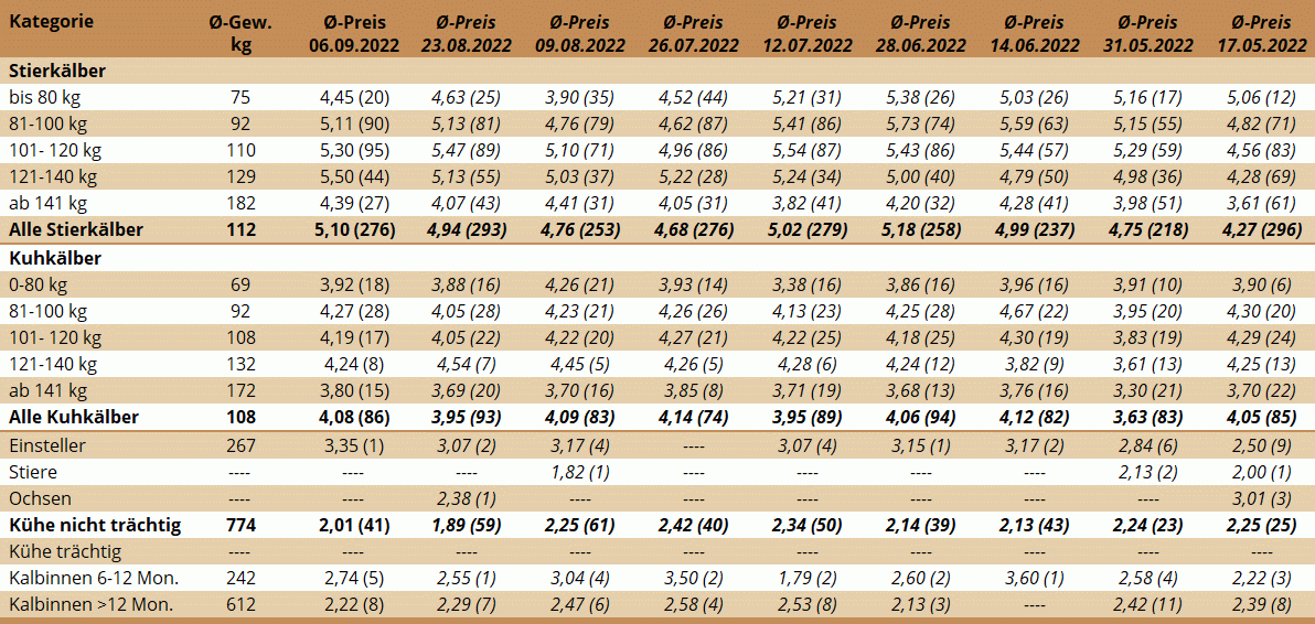 Preisstatistik Nutzrindermarkt Greinbach am 6. September 2022