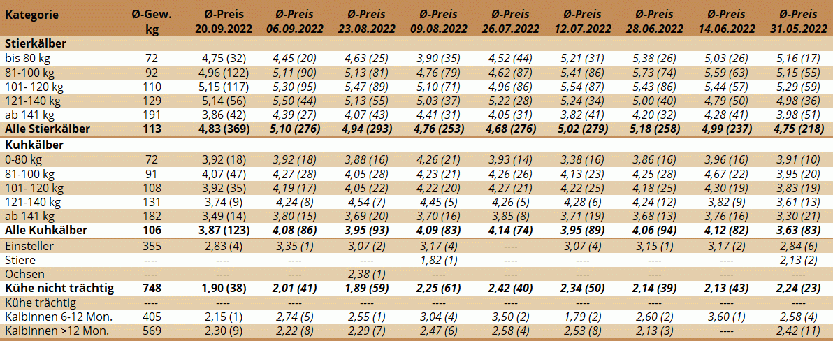 Preisstatistik Nutzrindermarkt Greinbach am 20. September 2022