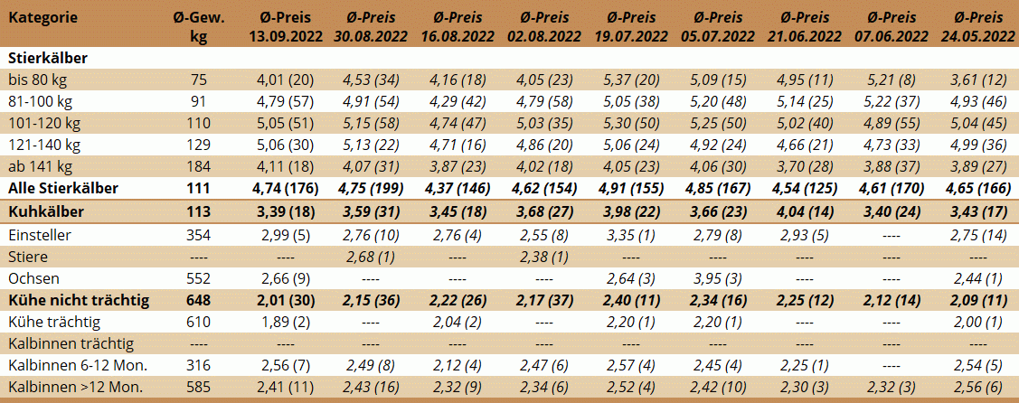 Preisstatistik Nutzrindermarkt Traboch am 13. September 2022