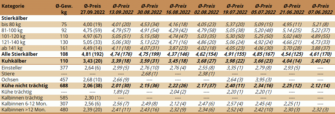 Preisstatistik Nutzrindermarkt Traboch am 27. September 2022