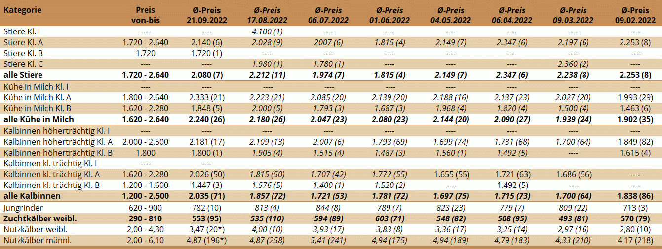 Preisstatistik der Zuchtrinderversteigerung in Freistadt am 21. September 2022