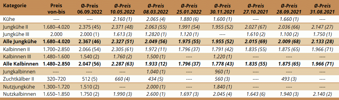 Preisstatistik Zuchtrinderversteigerung Lienz am 6. September 2022