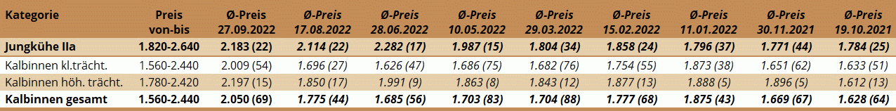 Preisstatistik Zuchtrinderversteigerung Regau am 27. September 2022