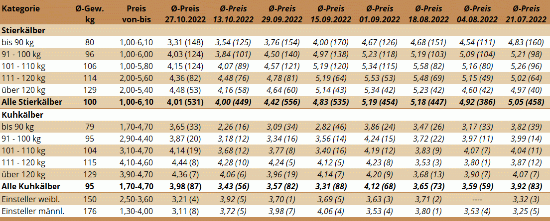 Preisstatistik Kälbermarkt Bergland am 27. Oktober 2022