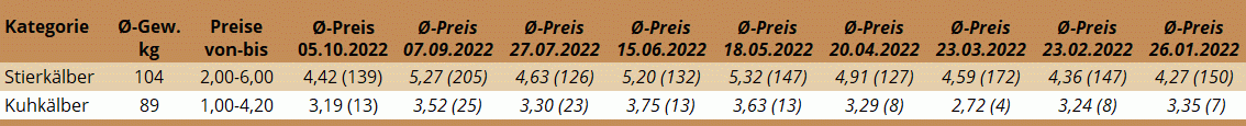 Durchschnittspreise der Kälberversteigerung in Freistadt am 5. Oktober 2022