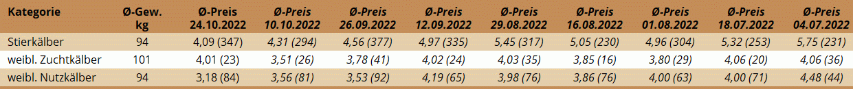 Preisstatistik Kälbermarkt Regau am 24. Oktober 2022