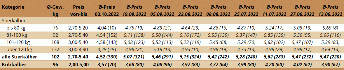 Preisstatistik Kälbermarkt Ried am 3.10.2022