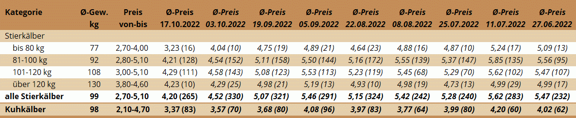 Preisstatistik Kälbermarkt Ried am 17.10.2022