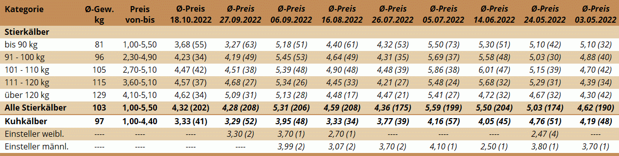 Preisstatistik Kälbermarkt Zwettl am 18. Oktober 2022