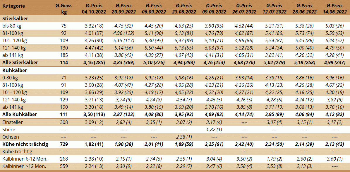 Preisstatistik Nutzrindermarkt Greinbach am 4. Oktober 2022