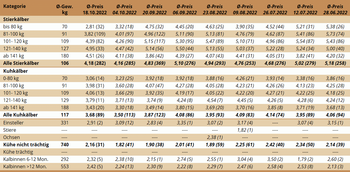 Preisstatistik Nutzrindermarkt Greinbach am 18. Oktober 2022