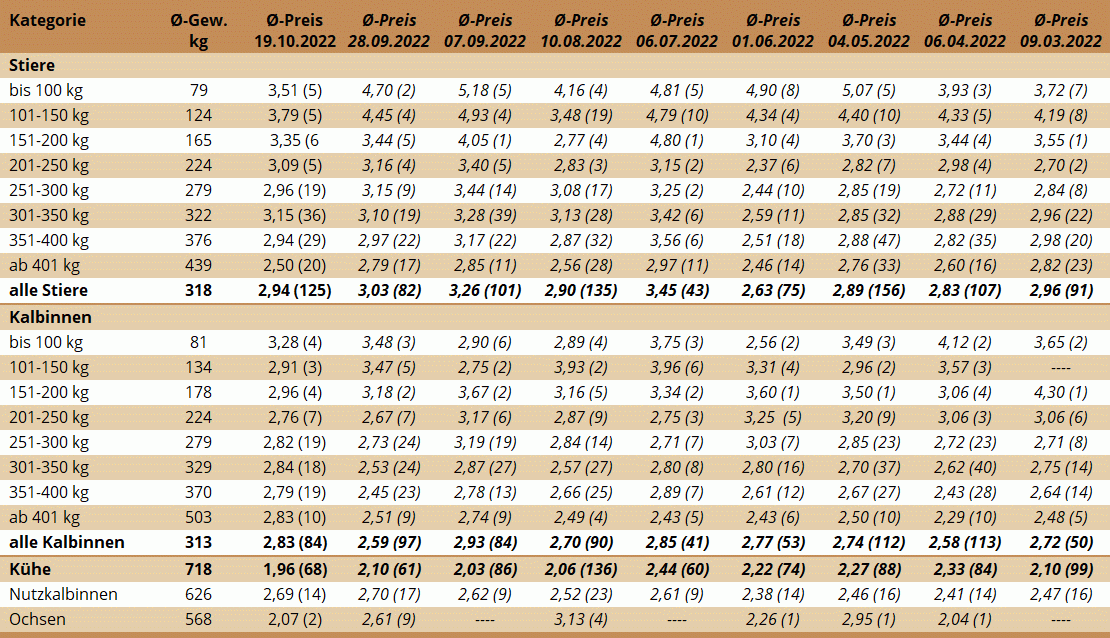 Preisstatistik Nutzrindermarkt St. Donat am 19. Oktober 2022