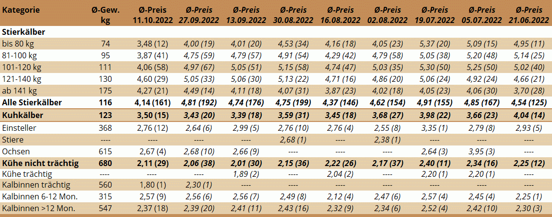 Preisstatistik Nutzrindermarkt Traboch am 11. Oktober 2022