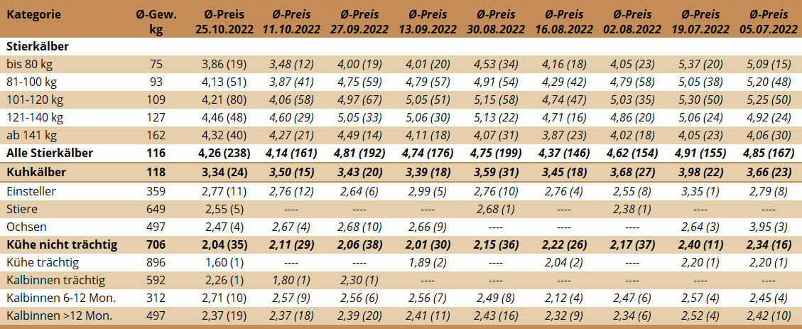 Preisstatistik Nutzrindermarkt Traboch am 25. Oktober 2022