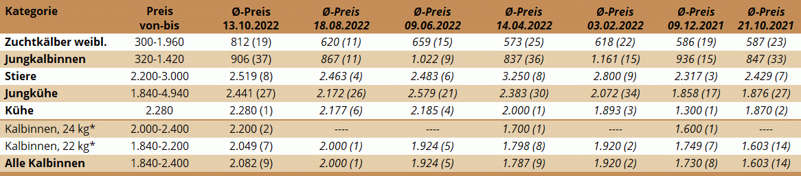 Preisstatistik ZV Greinbach 13.10.2022