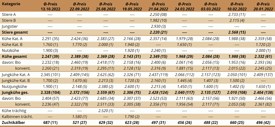 Preisstatistik Zuchtrinderversteigerung Maishofen am 13. Oktober 2022