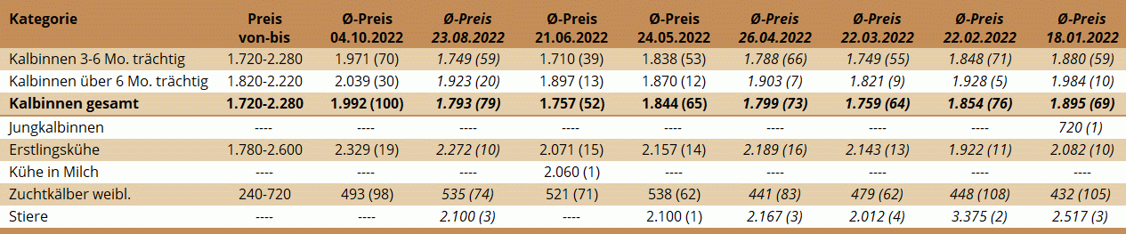 Preisstatistik Zuchtrinderversteigerung Ried am 4. Oktober 2022