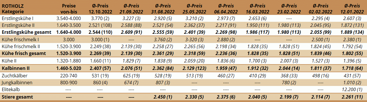 Preisstatistik ZV Rotholz 12.10.2022