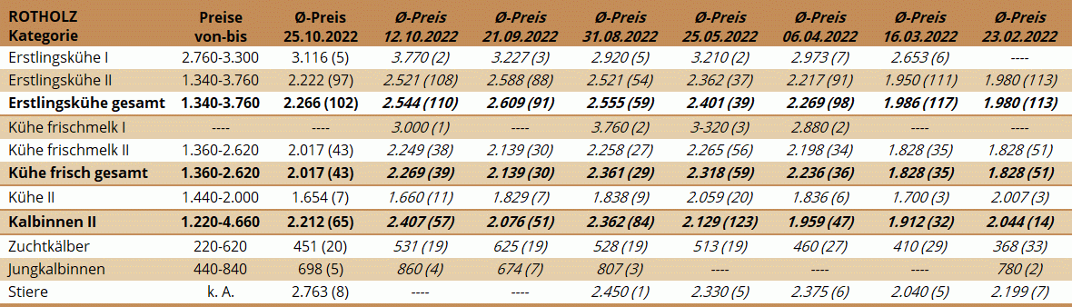 Preisstatistik ZV Rotholz 25.10.2022